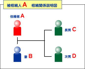 相続登記について